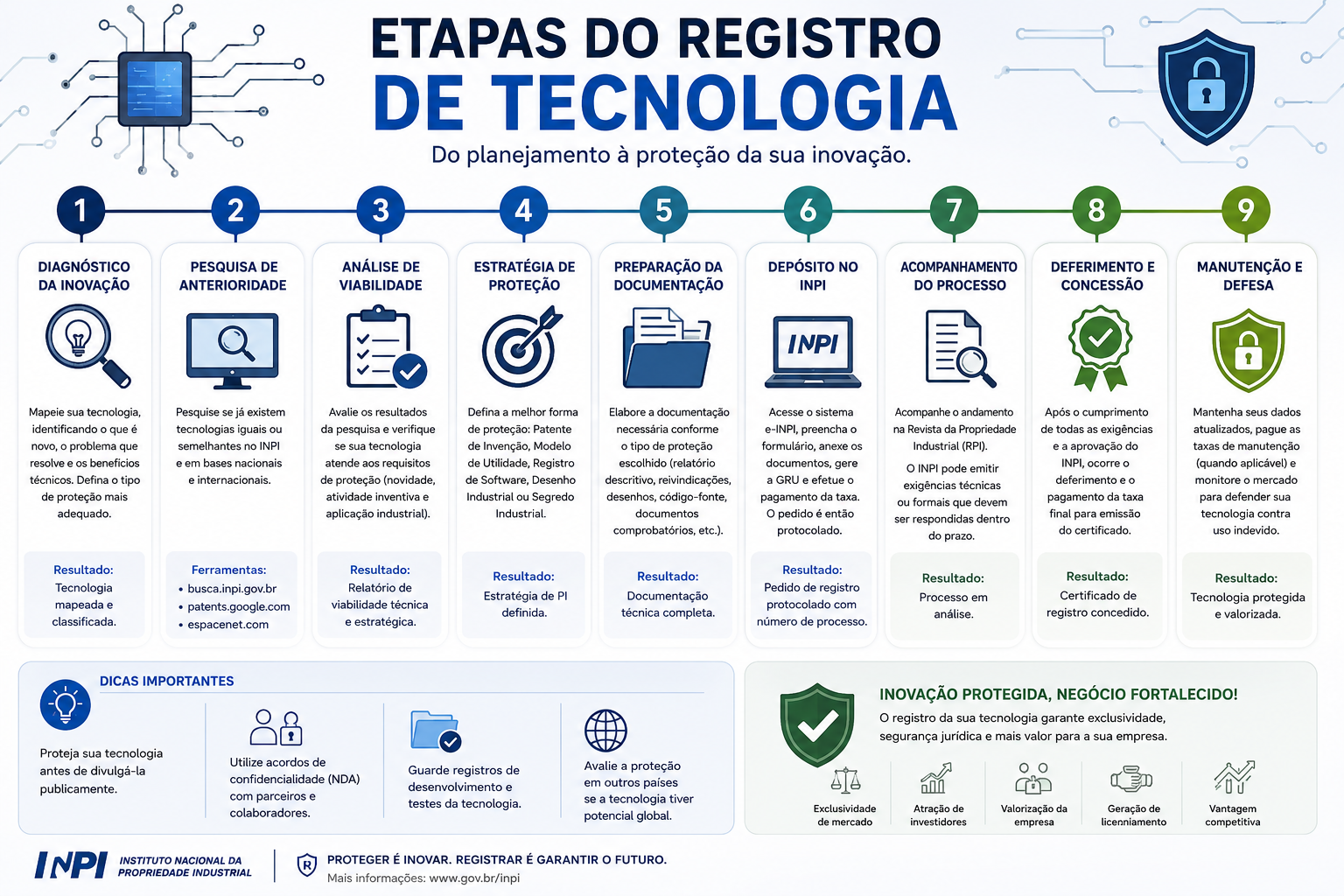 Etapas do registro de marcas