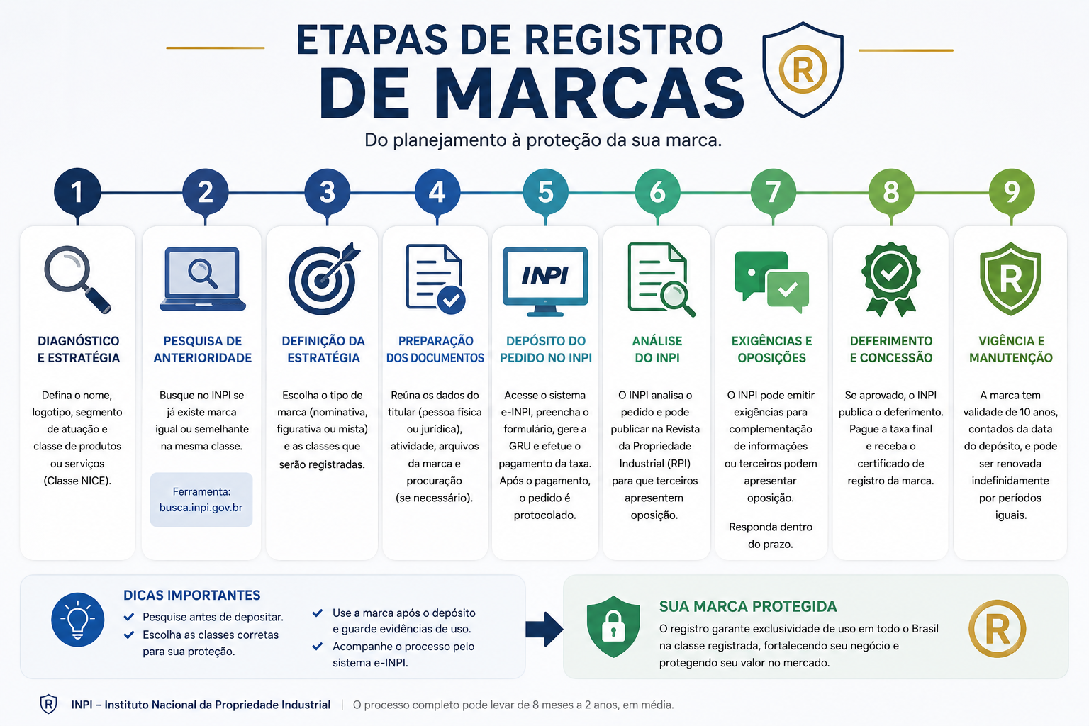 Etapas da proteção de tecnologia
